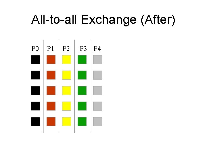 All-to-all Exchange (After) P 0 P 1 P 2 P 3 P 4 