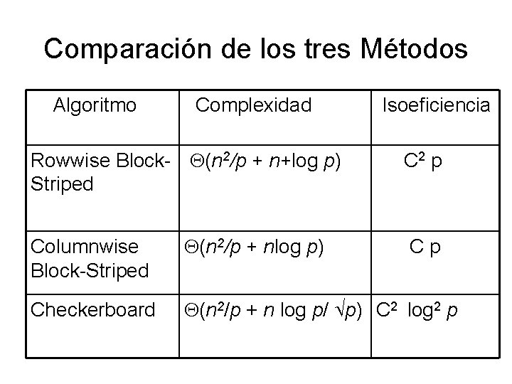 Comparación de los tres Métodos Algoritmo Complexidad Rowwise Block- (n 2/p + n+log p)