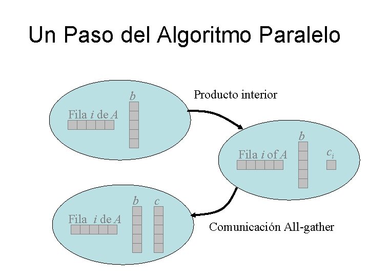 Un Paso del Algoritmo Paralelo Producto interior b Fila i de A b Fila