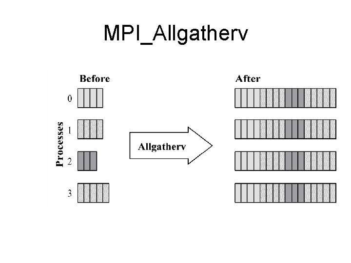 MPI_Allgatherv 