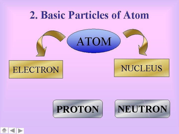 2. Basic Particles of Atom ATOM ELECTRON PROTON NUCLEUS NEUTRON 
