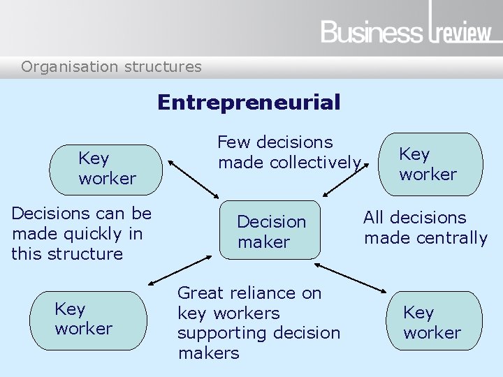 Organisation structures Entrepreneurial Key worker Decisions can be made quickly in this structure Key