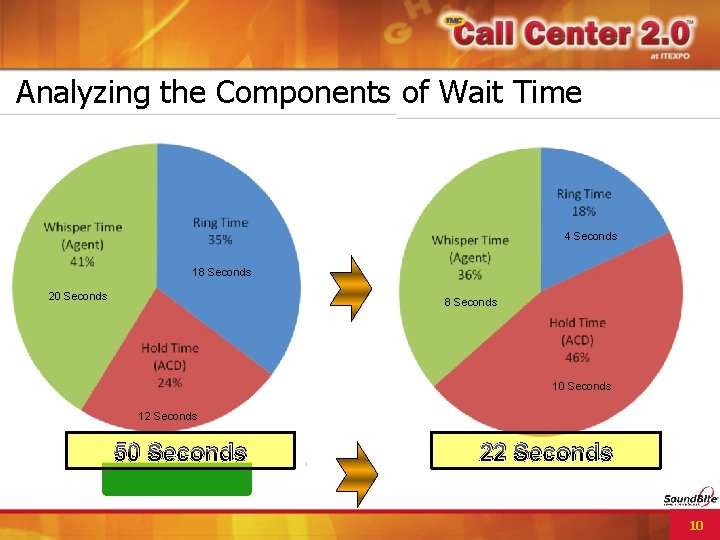 Analyzing the Components of Wait Time 4 Seconds 18 Seconds 20 Seconds 8 Seconds