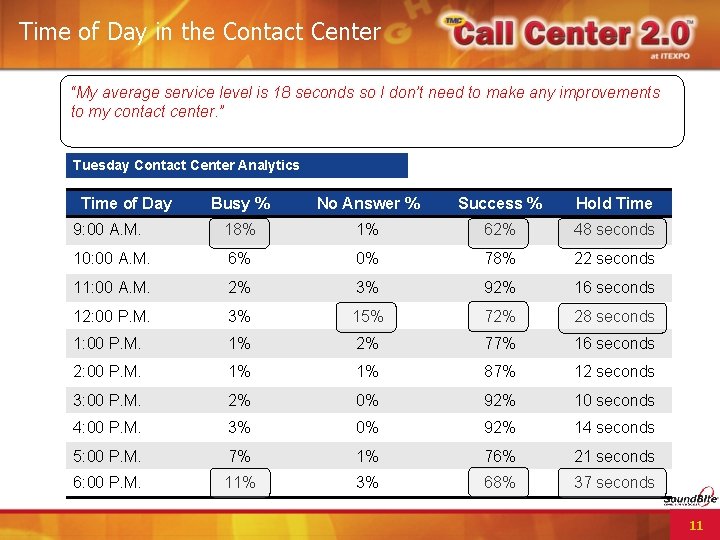 Time of Day in the Contact Center “My average service level is 18 seconds
