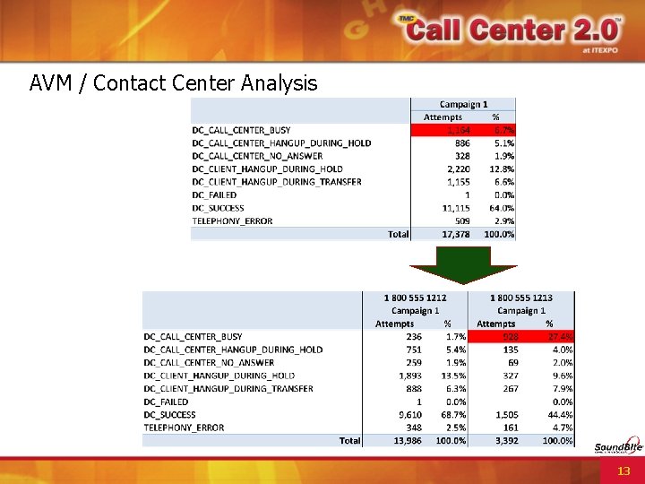 AVM / Contact Center Analysis 13 