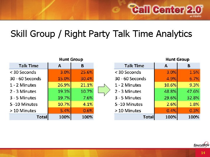 Skill Group / Right Party Talk Time Analytics 14 