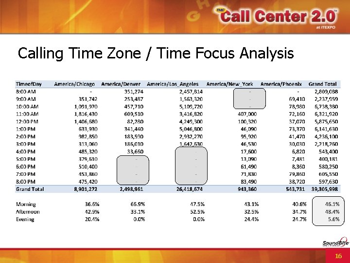 Calling Time Zone / Time Focus Analysis 16 