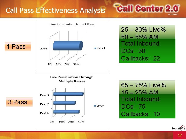 Call Pass Effectiveness Analysis 1 Pass 25 – 30% Live% 50 – 55% AM