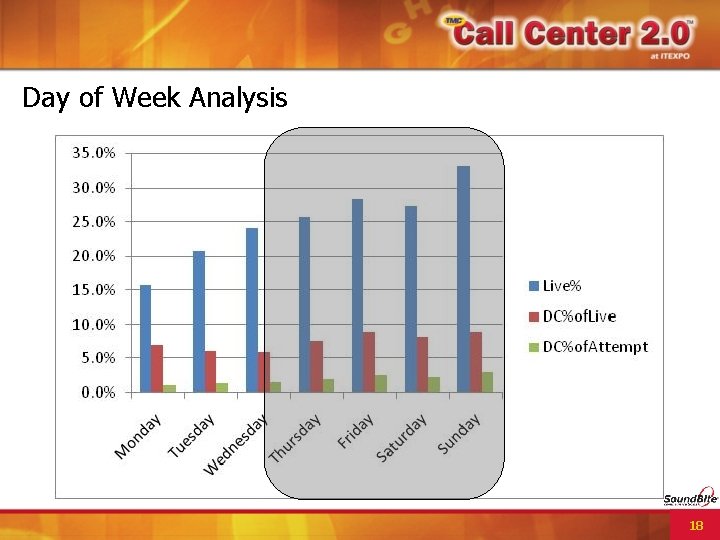 Day of Week Analysis 18 