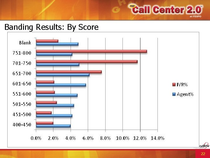 Banding Results: By Score 22 