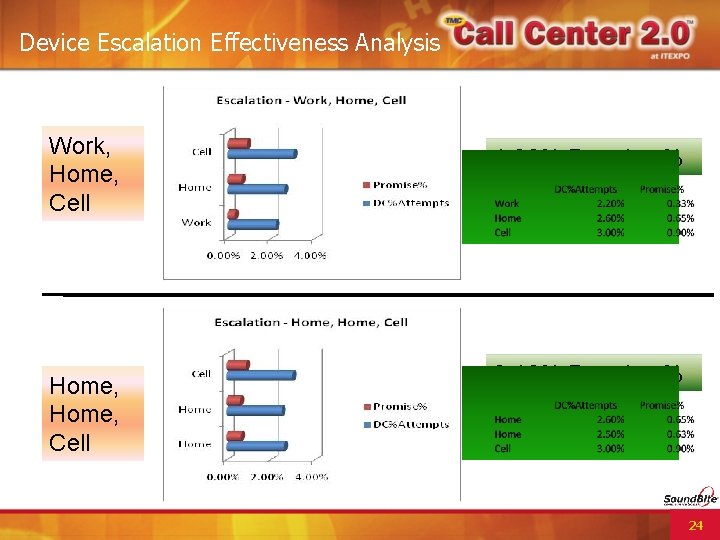 Device Escalation Effectiveness Analysis Work, Home, Cell 1. 88% Promise % Home, Cell 2.