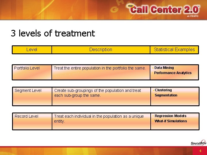3 levels of treatment Level Description Statistical Examples Data Mining • Performance Analytics Portfolio