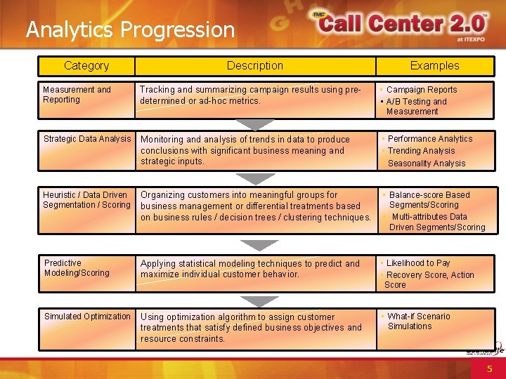 Analytics Progression Category Description Examples Measurement and Reporting Tracking and summarizing campaign results using