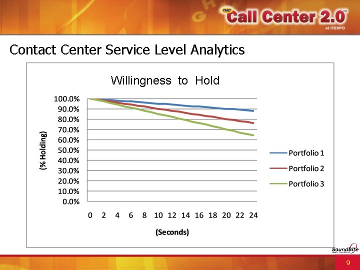 Contact Center Service Level Analytics Willingness to Hold 9 