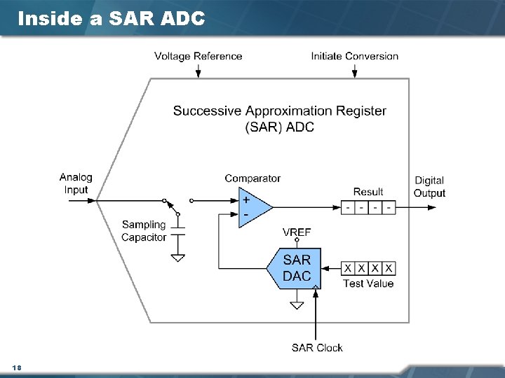 Inside a SAR ADC 18 