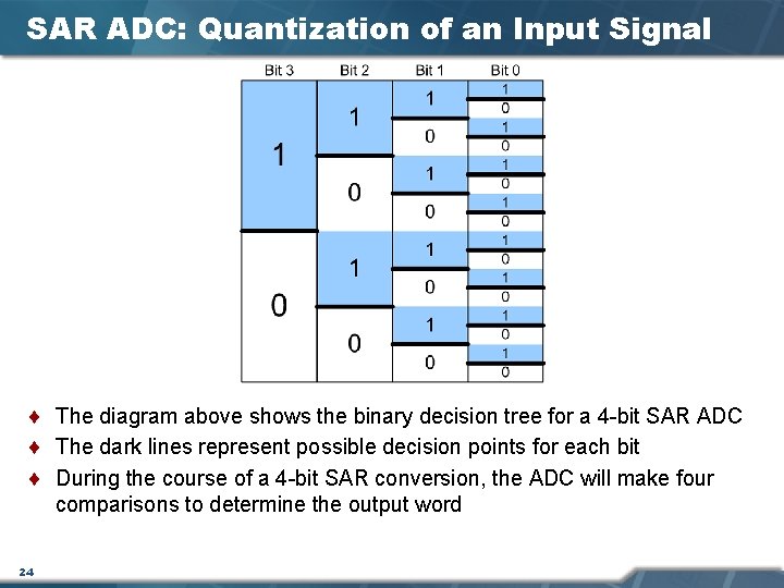 SAR ADC: Quantization of an Input Signal ¨ The diagram above shows the binary