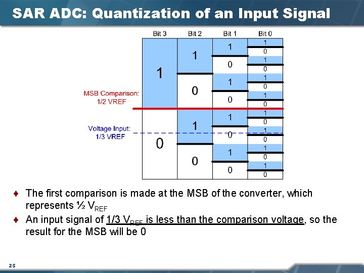 SAR ADC: Quantization of an Input Signal ¨ The first comparison is made at