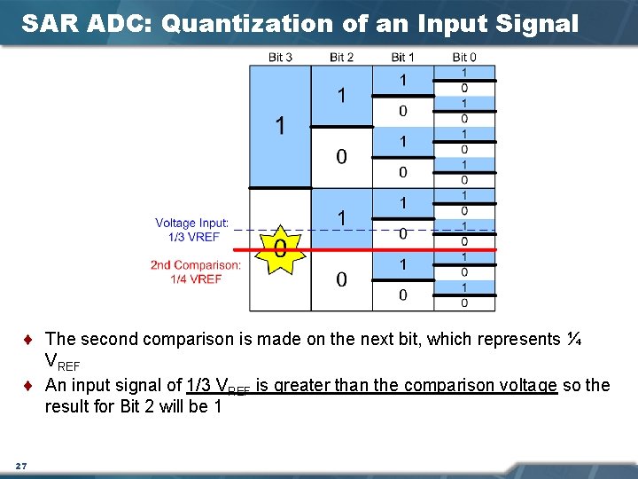 SAR ADC: Quantization of an Input Signal ¨ The second comparison is made on