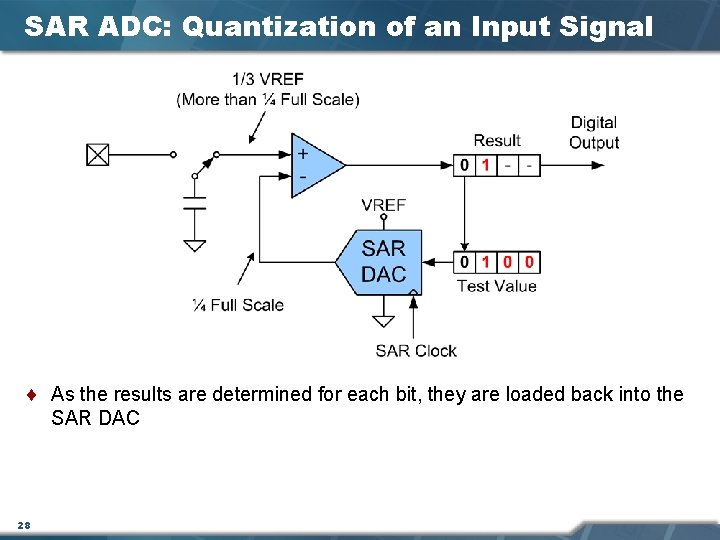 SAR ADC: Quantization of an Input Signal ¨ As the results are determined for