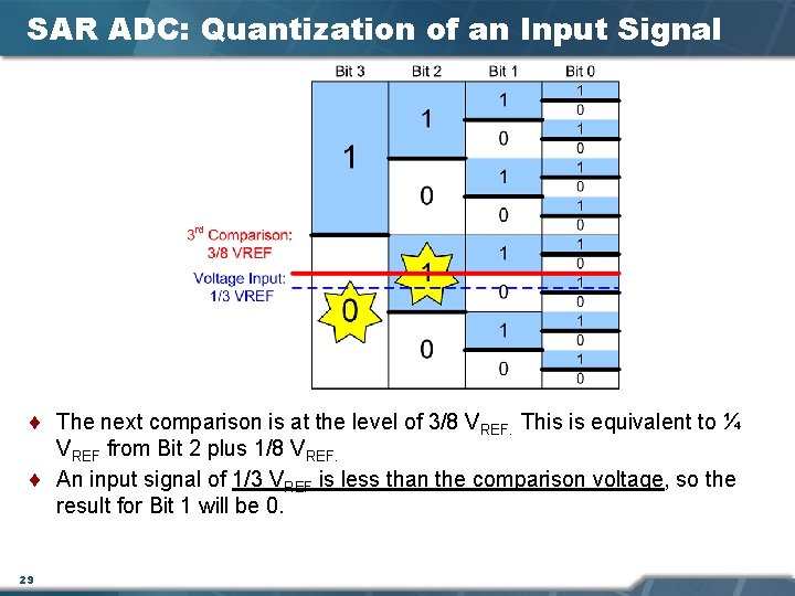 SAR ADC: Quantization of an Input Signal ¨ The next comparison is at the