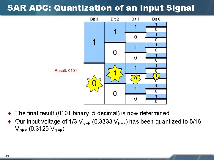 SAR ADC: Quantization of an Input Signal ¨ The final result (0101 binary, 5