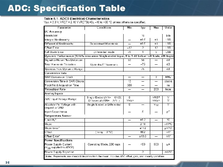 ADC: Specification Table 35 