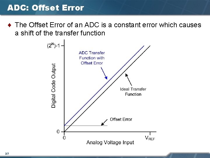 ADC: Offset Error ¨ The Offset Error of an ADC is a constant error