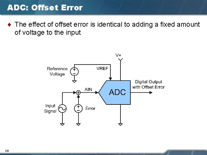 ADC: Offset Error ¨ The effect of offset error is identical to adding a