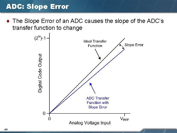 ADC: Slope Error ¨ The Slope Error of an ADC causes the slope of