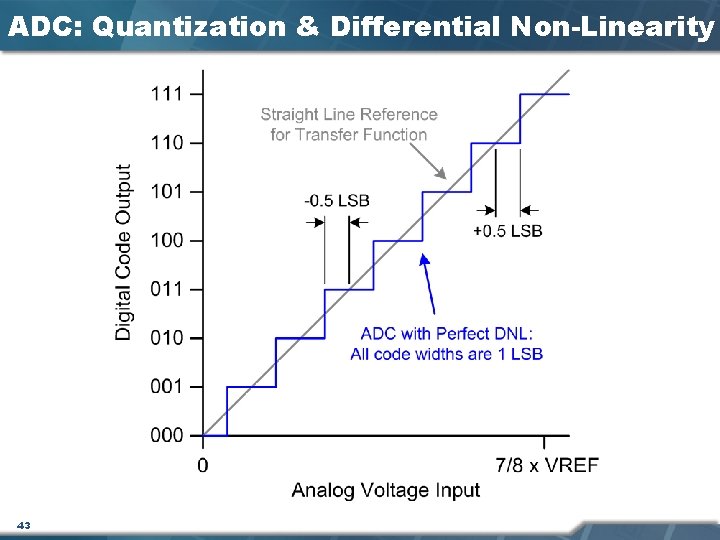 ADC: Quantization & Differential Non-Linearity 43 