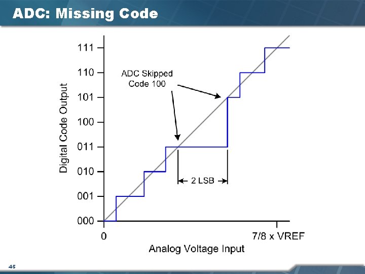 ADC: Missing Code 45 