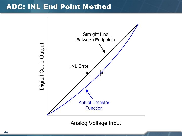 ADC: INL End Point Method 48 