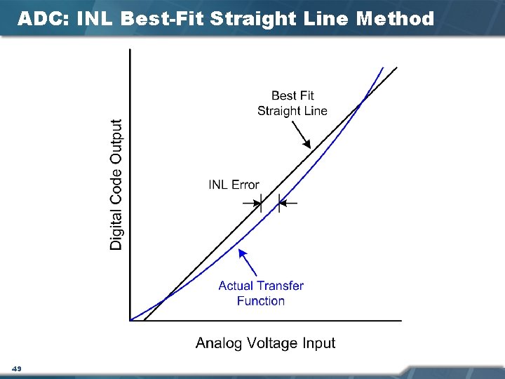 ADC: INL Best-Fit Straight Line Method 49 