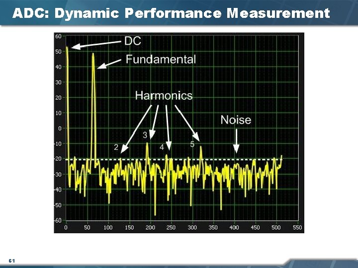 ADC: Dynamic Performance Measurement 61 