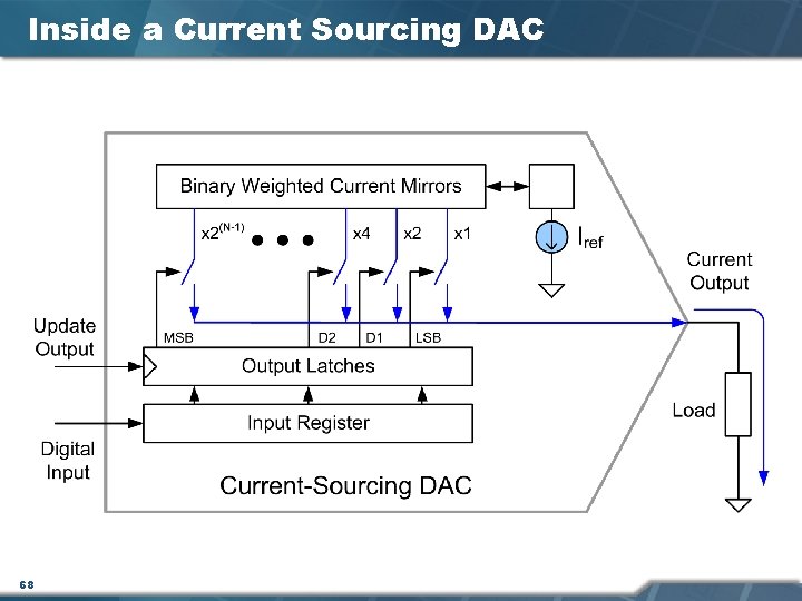 Inside a Current Sourcing DAC 68 