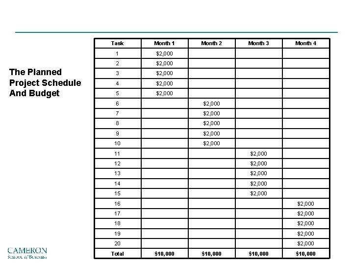 The Planned Project Schedule And Budget Task Month 1 1 $2, 000 2 $2, The Planned Project Schedule And Budget Task Month 1 1 $2, 000 2 $2,