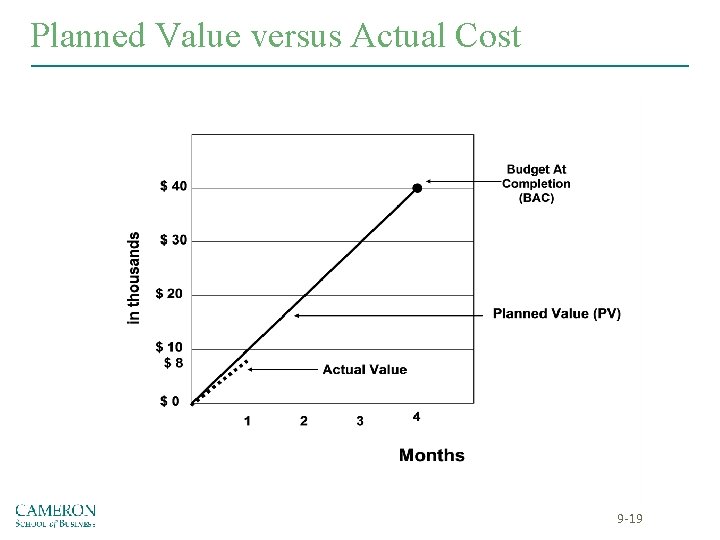 Planned Value versus Actual Cost 9 -19 Planned Value versus Actual Cost 9 -19