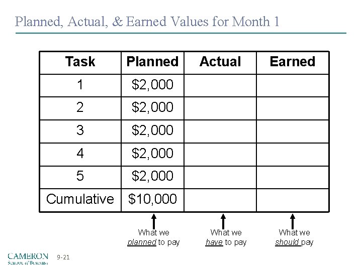 Planned, Actual, & Earned Values for Month 1 Task Planned 1 $2, 000 2 Planned, Actual, & Earned Values for Month 1 Task Planned 1 $2, 000 2