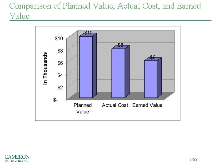 Comparison of Planned Value, Actual Cost, and Earned Value 9 -22 Comparison of Planned Value, Actual Cost, and Earned Value 9 -22