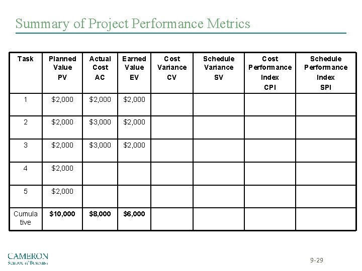 Summary of Project Performance Metrics Task Planned Value PV Actual Cost AC Earned Value Summary of Project Performance Metrics Task Planned Value PV Actual Cost AC Earned Value