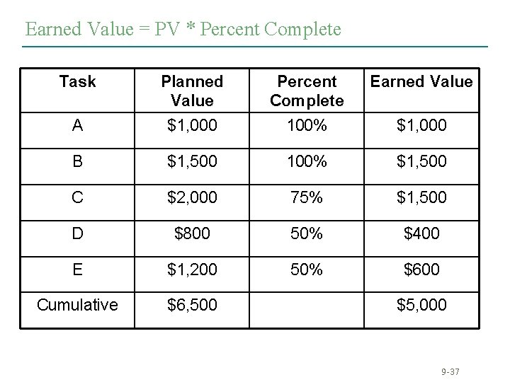 Earned Value = PV * Percent Complete Task Planned Value Percent Complete Earned Value Earned Value = PV * Percent Complete Task Planned Value Percent Complete Earned Value