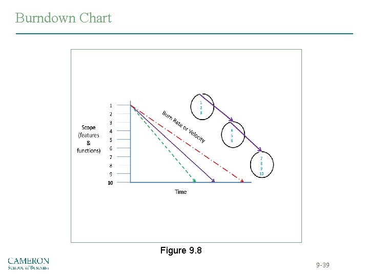 Burndown Chart Figure 9. 8 9 -39 Burndown Chart Figure 9. 8 9 -39