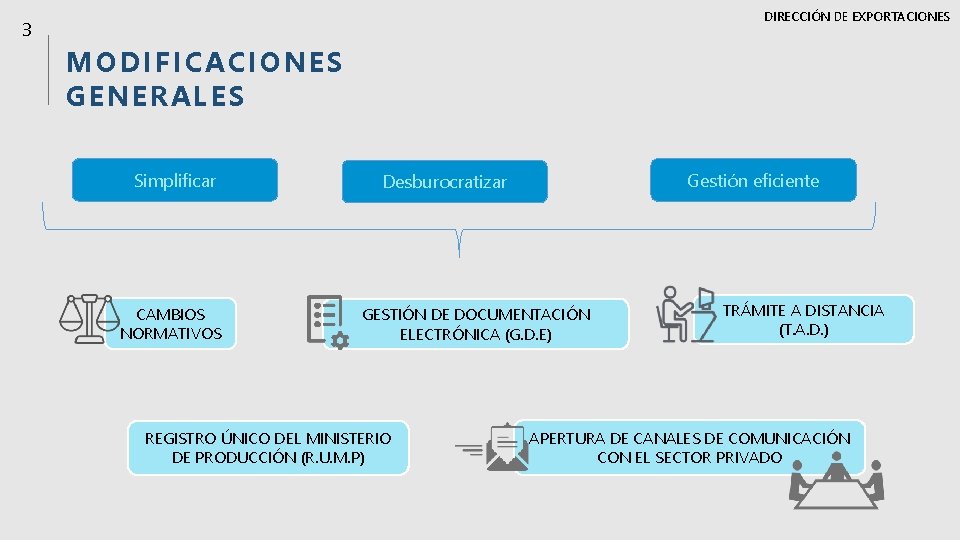 DIRECCIÓN DE EXPORTACIONES 3 MODIFICACIONES GENERALES Simplificar CAMBIOS NORMATIVOS Gestión eficiente Desburocratizar GESTIÓN DE