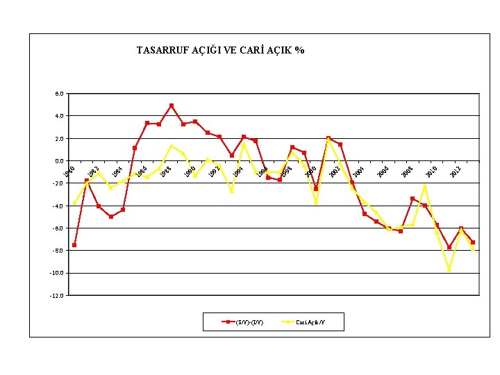 TASARRUF AÇIĞI VE CARİ AÇIK % 6. 0 4. 0 2. 0 -4. 0