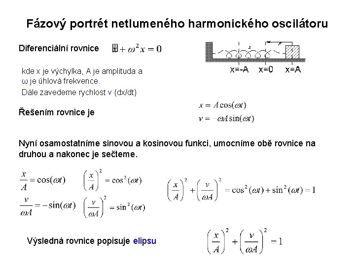 Fázový portrét netlumeného harmonického oscilátoru Diferenciální rovnice kde x je výchylka, A je amplituda