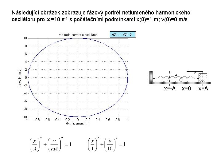 Následující obrázek zobrazuje fázový portrét netlumeného harmonického oscilátoru pro ω=10 s-1 s počátečními podmínkami