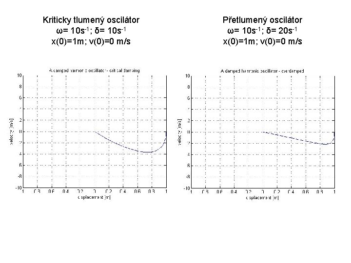 Kriticky tlumený oscilátor ω= 10 s-1; δ= 10 s-1 x(0)=1 m; v(0)=0 m/s Přetlumený