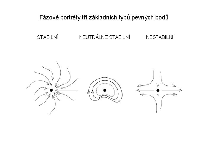 Fázové portréty tří základních typů pevných bodů STABILNÍ NEUTRÁLNĚ STABILNÍ NESTABILNÍ 