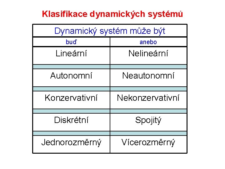 Klasifikace dynamických systémů Dynamický systém může být buď anebo Lineární Nelineární Autonomní Neautonomní Konzervativní