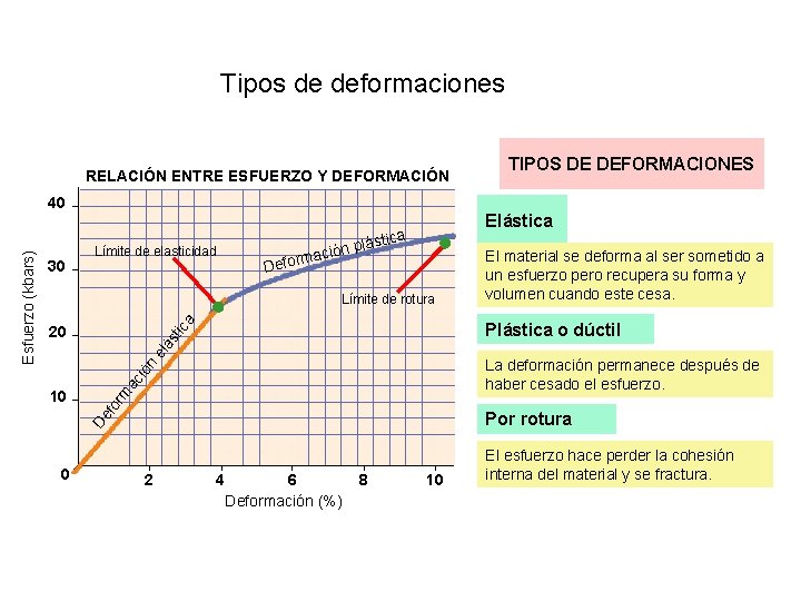 Tipos de deformaciones RELACIÓN ENTRE ESFUERZO Y DEFORMACIÓN TIPOS DE DEFORMACIONES 30 Límite de